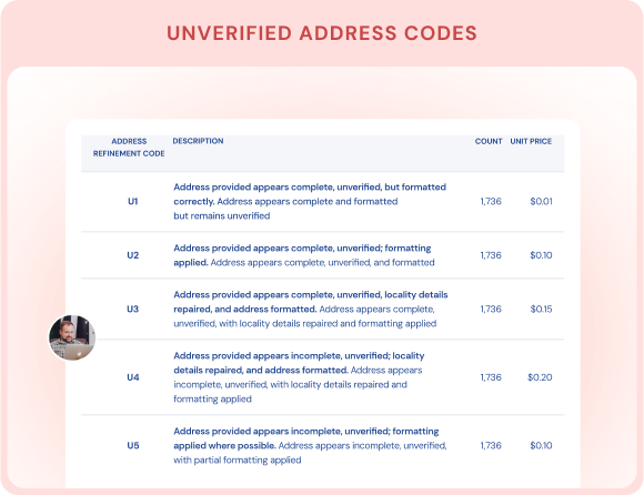 address refinement codes 1