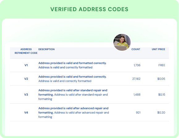 address refinement codes