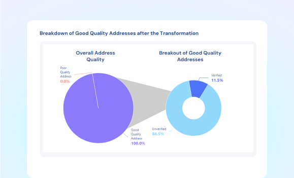 transformation breakdown images