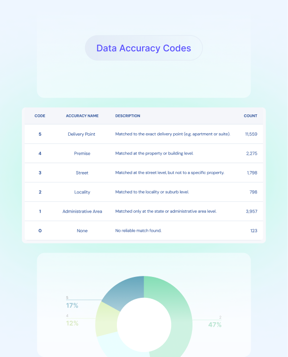 data accuracy