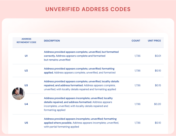 unverified address codes