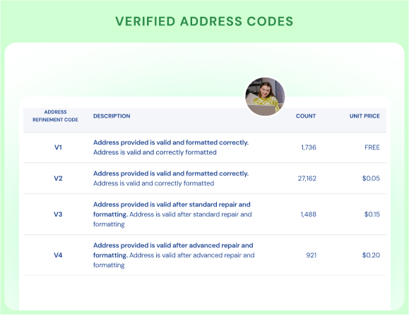 verified address codes